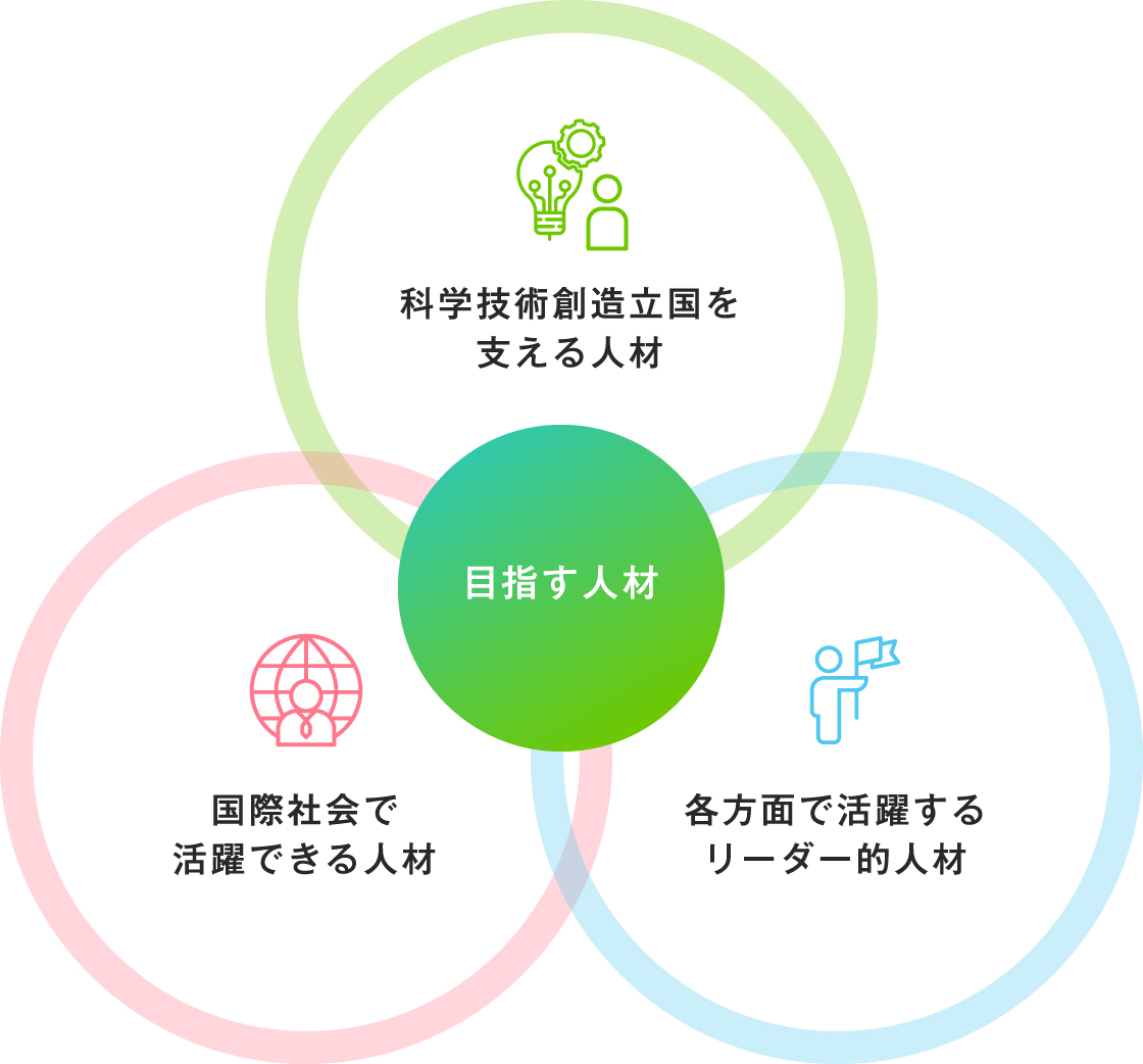 目指す人材 科学技術創造立国を支える人材 国際社会で活躍できる人材 各方面で活躍するリーダー的人材