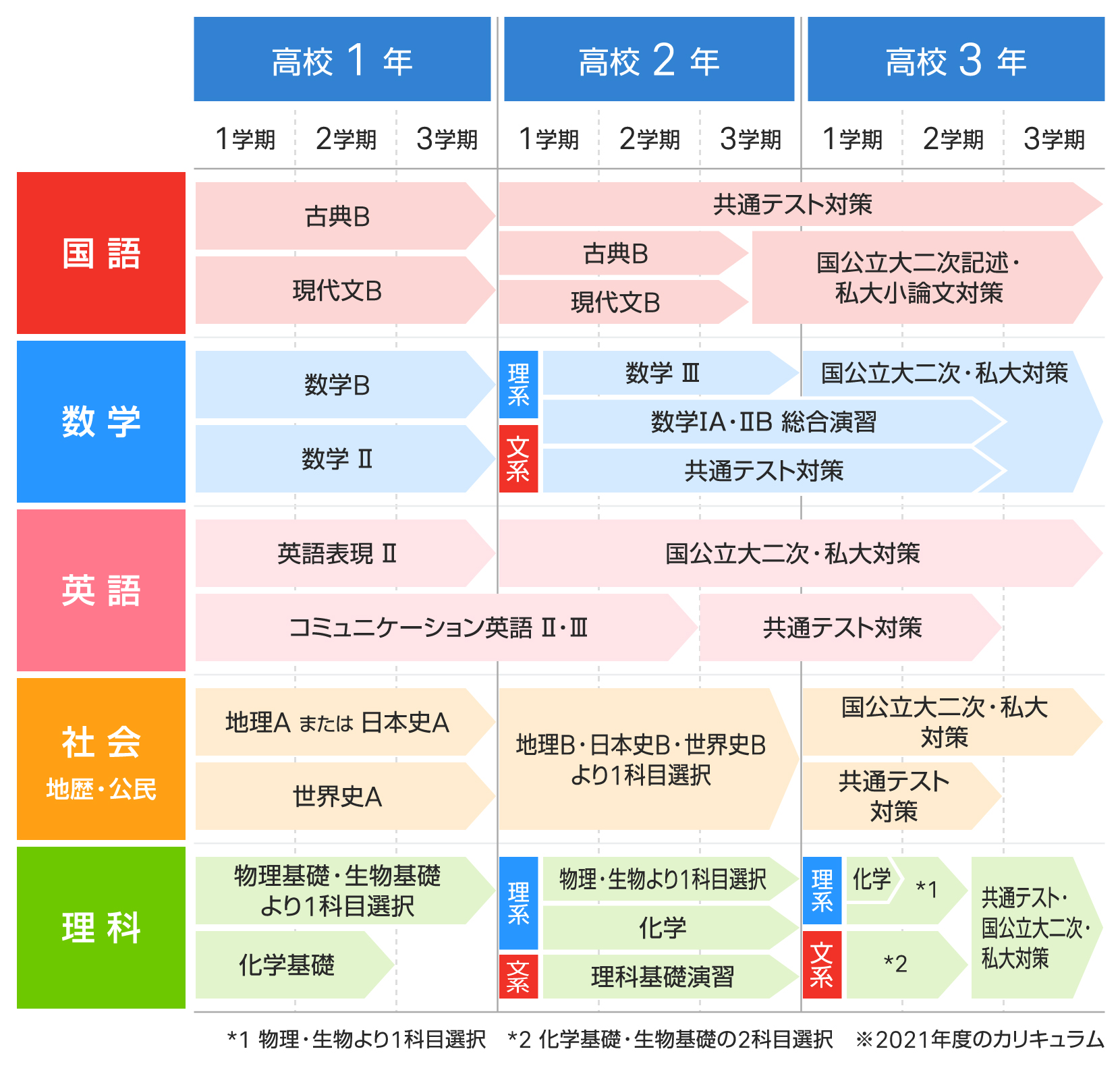 高等学校全日制カリキュラム｜湯梨浜学園中学校・高等学校
