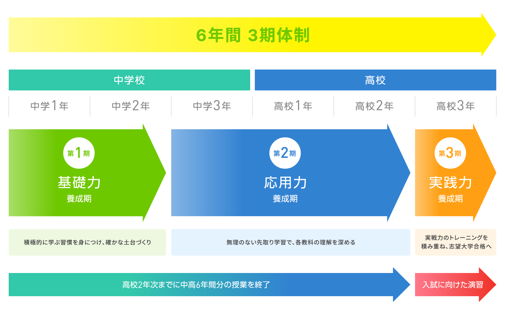 6年間 3期体制