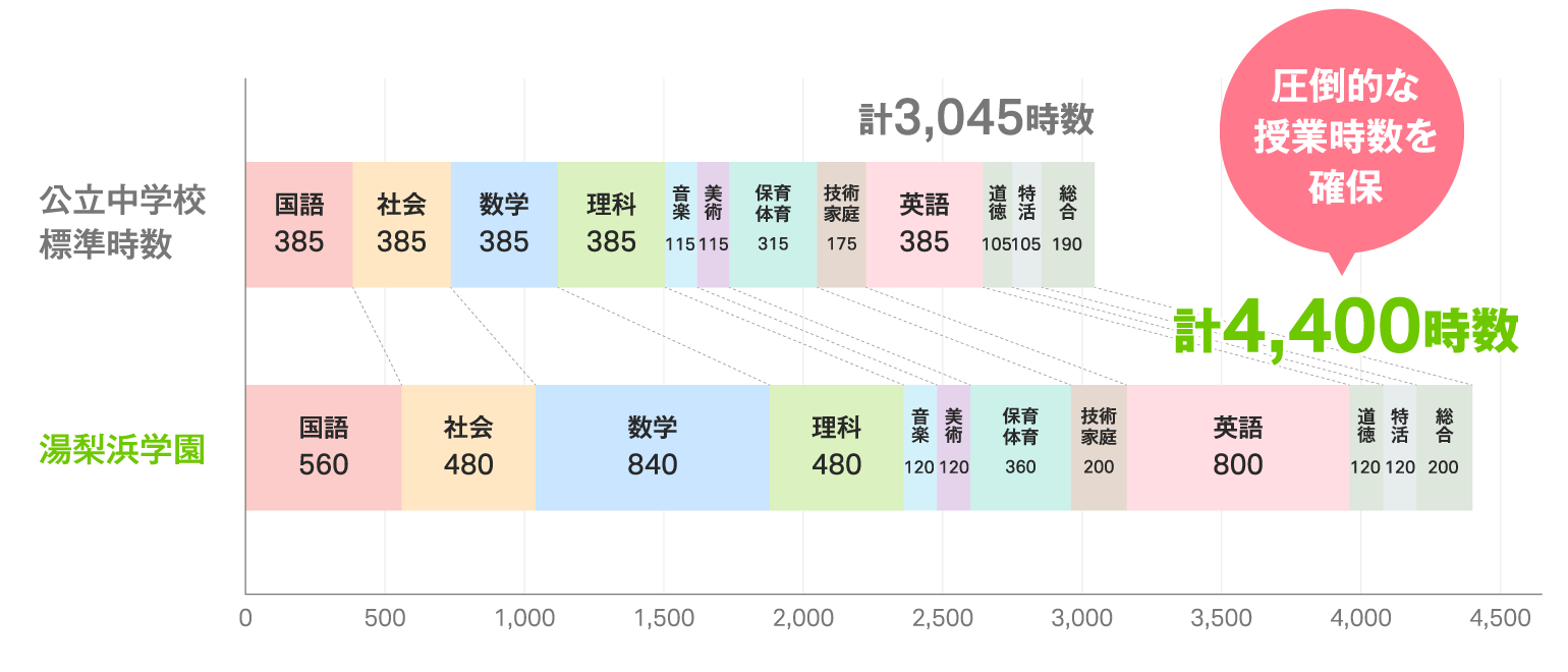 公立中学校標準時数 計3,045時数 湯梨浜学園 計4,400時数 圧倒的な授業時数を確保