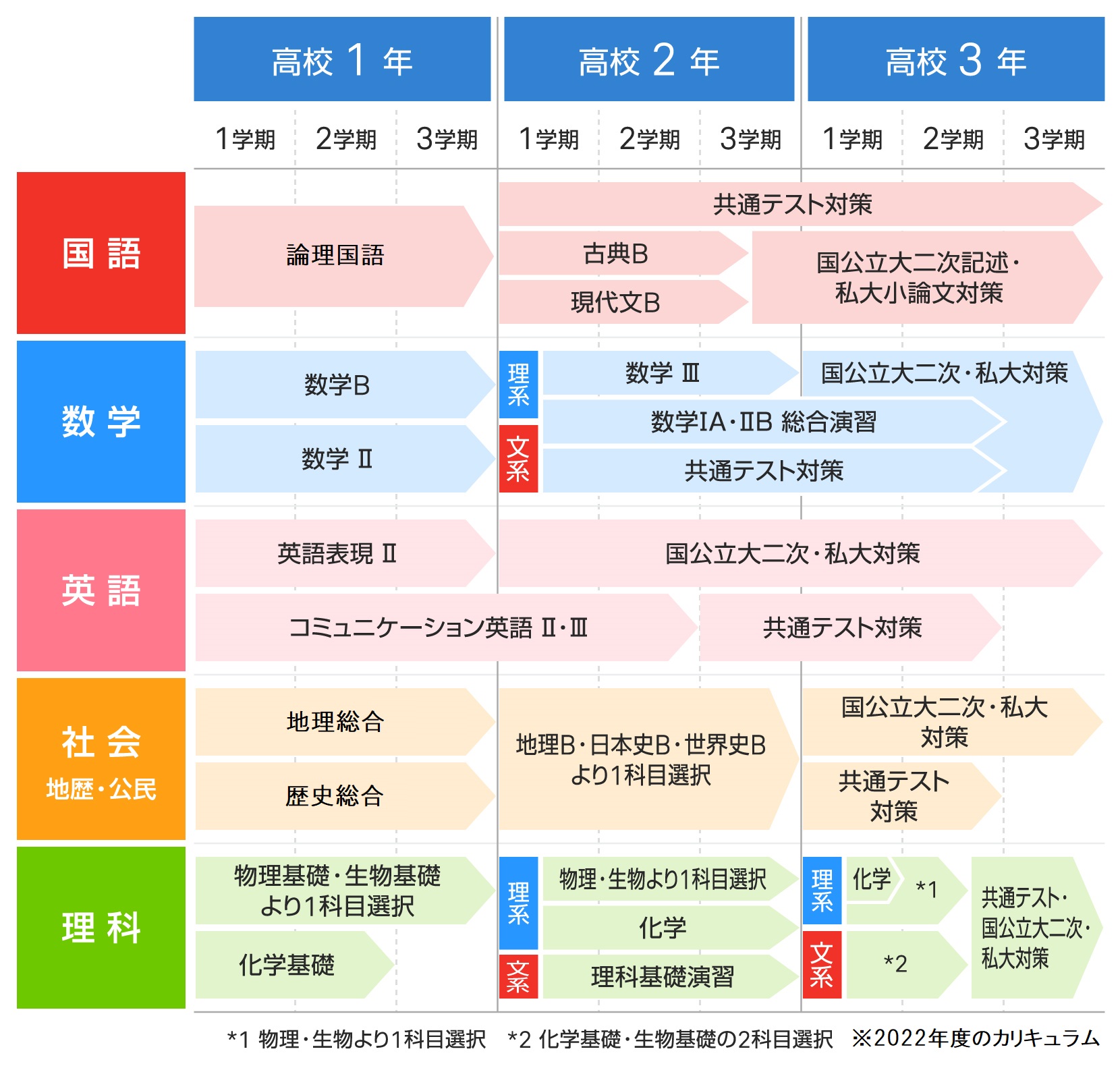 2022年度のカリキュラム
