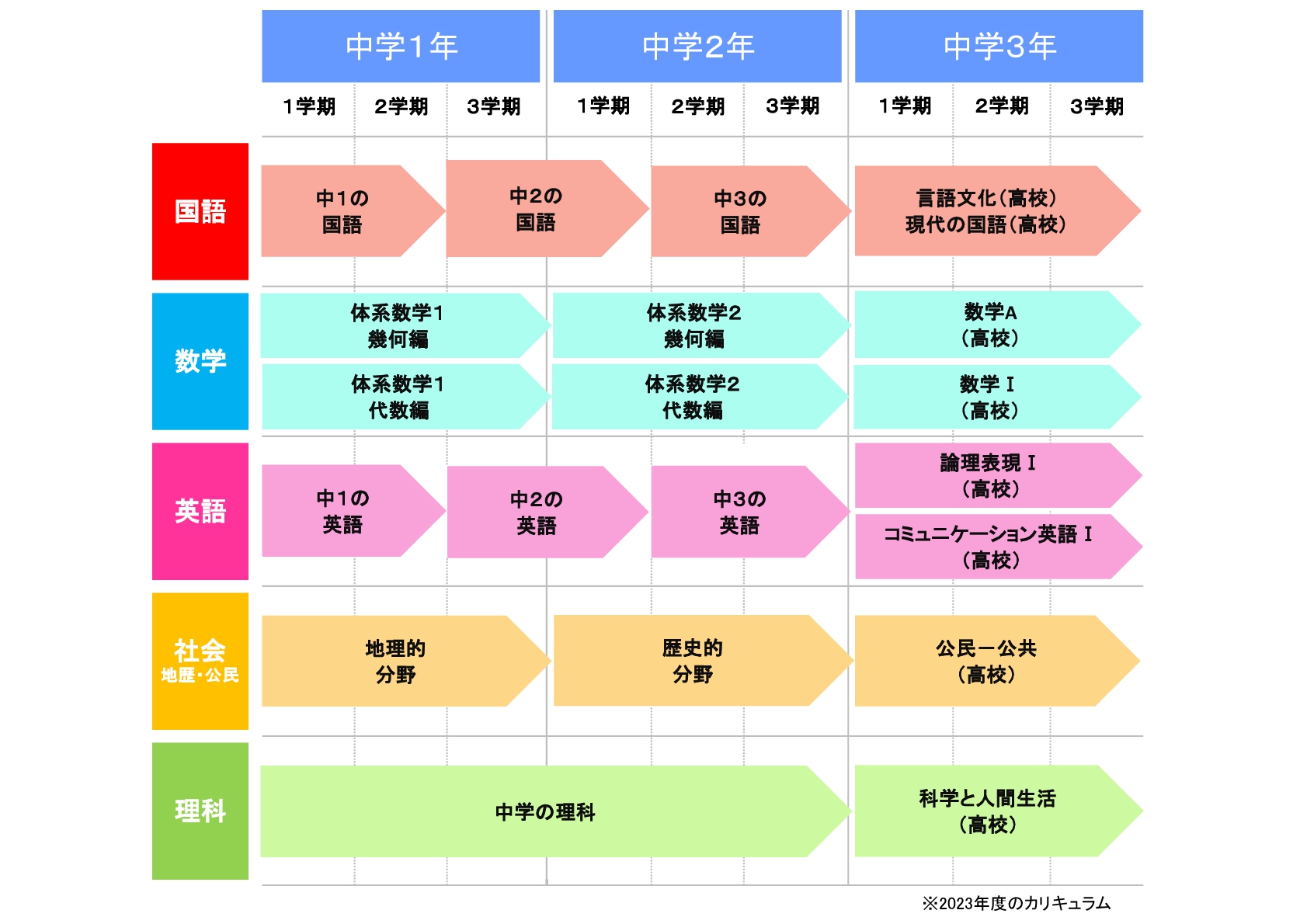 2023年度のカリキュラム
