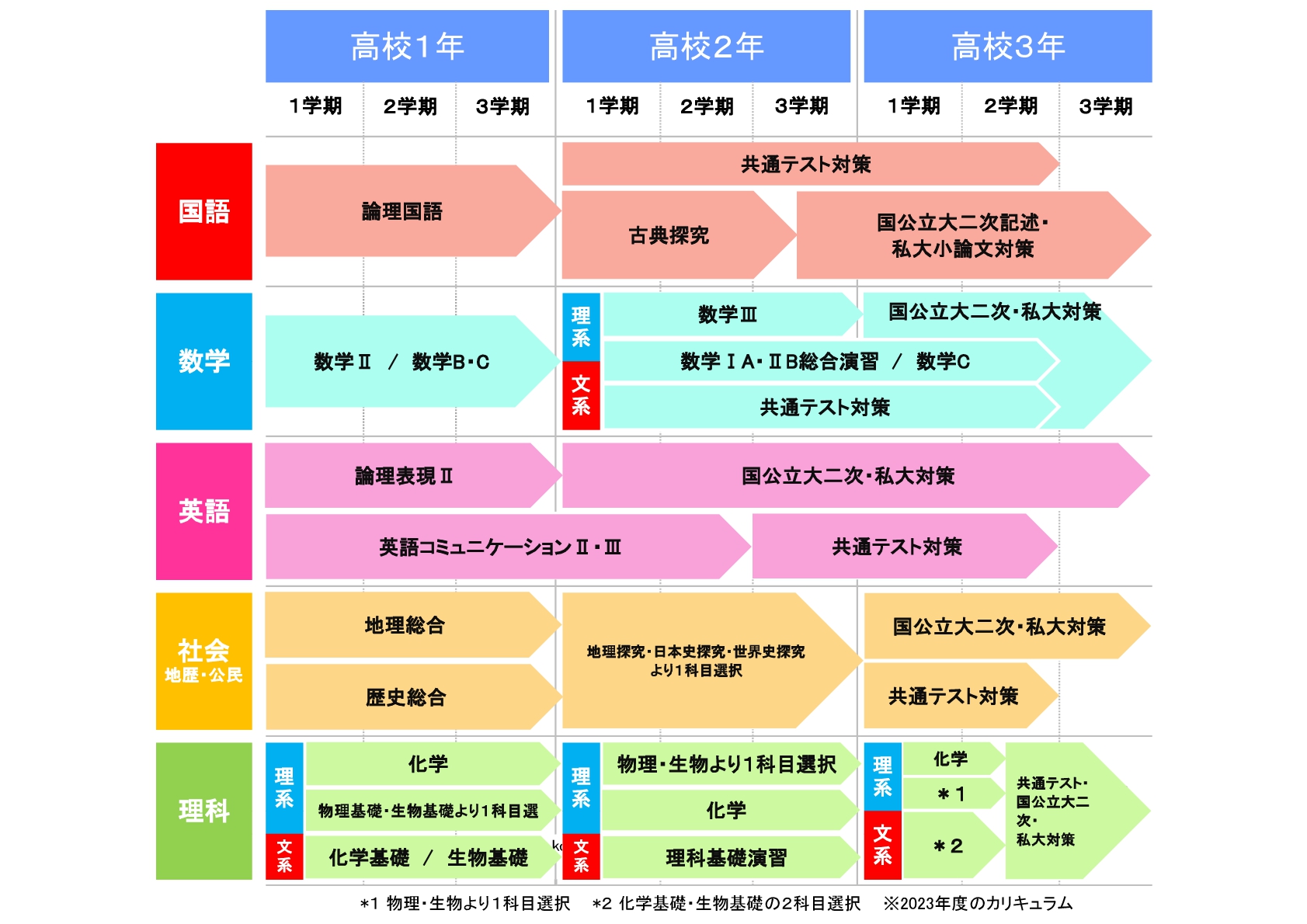 2023年度のカリキュラム