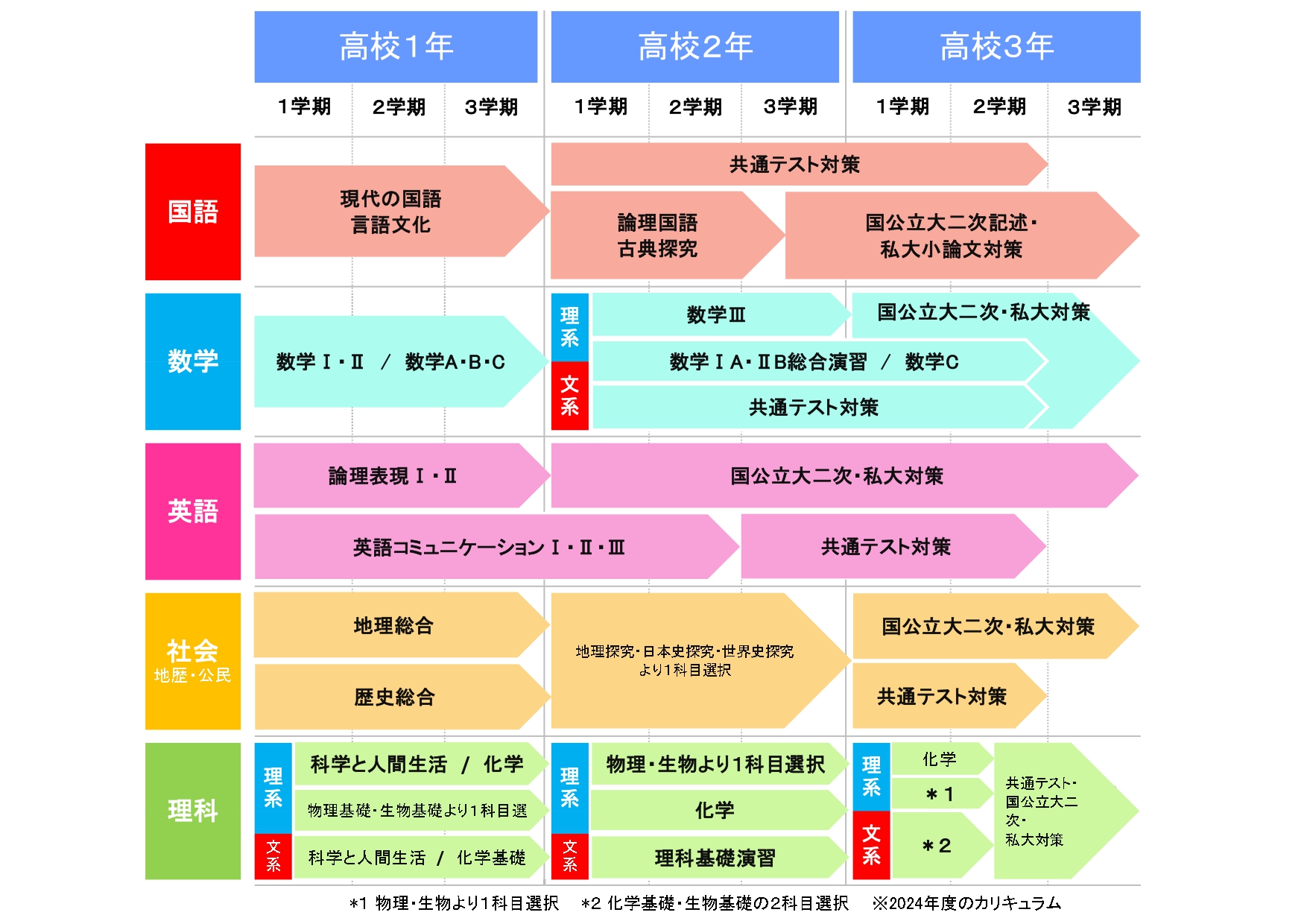 2024年度のカリキュラム